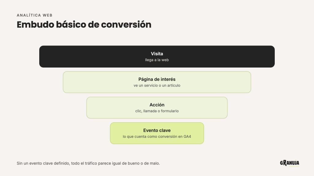 Embudo de cuatro etapas: visita, página de interés, acción y evento clave