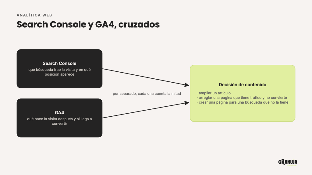 Esquema: los datos de búsqueda de Search Console y el comportamiento en GA4 se combinan para decidir qué contenido tocar