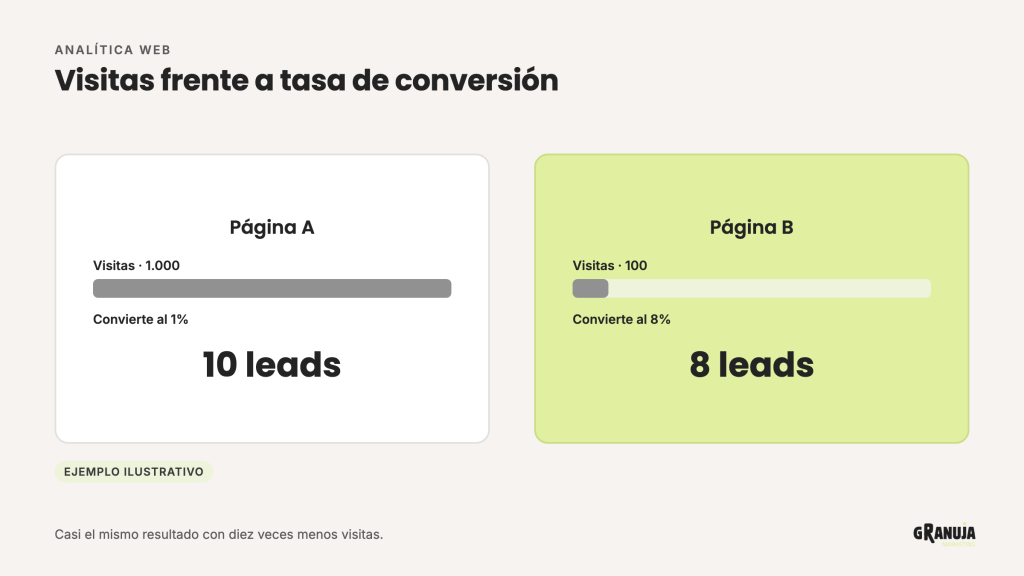 Ejemplo: una página con 1.000 visitas al 1% genera 10 leads y otra con 100 visitas al 8% genera 8