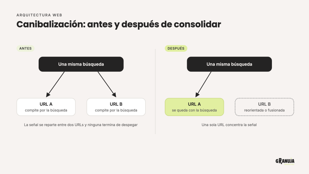 Comparativa entre dos URLs que compiten por la misma búsqueda y una sola URL que se queda con ella