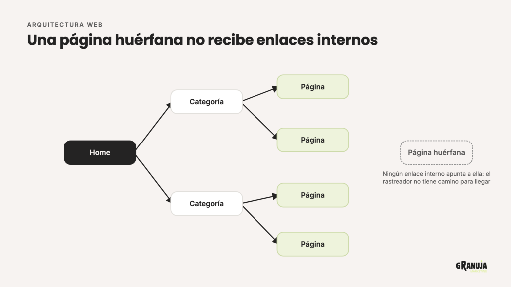 Esquema de la estructura de una web con una página aislada a la que no llega ningún enlace interno