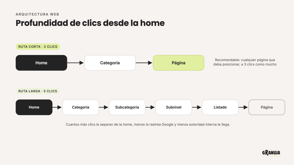 Comparativa de una ruta de 2 clics desde la home frente a otra de 5 clics hasta una página