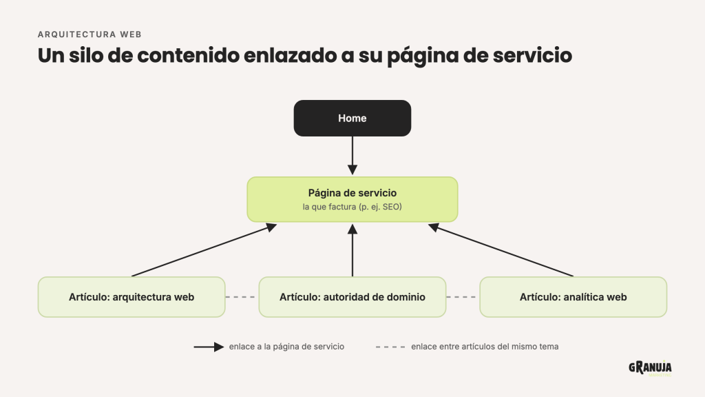 Esquema de un silo SEO: la home enlaza a la página de servicio y tres artículos enlazan a ella y entre sí