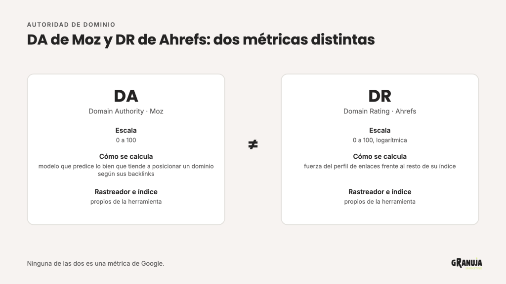 Comparativa entre el Domain Authority de Moz y el Domain Rating de Ahrefs: escala, cálculo e índice propio