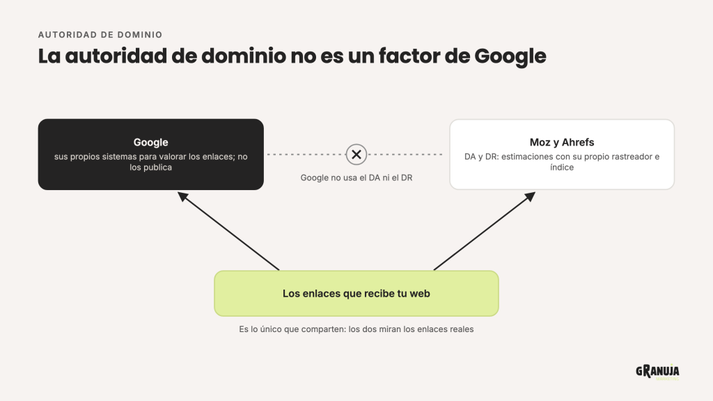 Esquema: Google valora los enlaces con sus propios sistemas y no usa el DA ni el DR de Moz y Ahrefs
