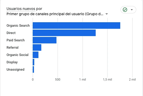 Gráfica de GA4 con los usuarios nuevos por canal de la web de TRBC, donde la búsqueda orgánica es el canal principal.