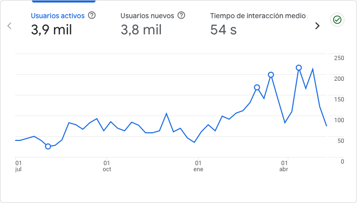 Gráfica de Google Analytics mostrando la evolución de usuarios activos y tiempo de interacción tras aplicar la estrategia SEO en TRBC.
